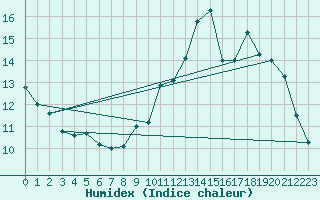 Courbe de l'humidex pour Bonnecombe - Les Salces (48)