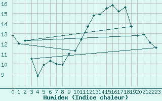 Courbe de l'humidex pour Ouzouer (41)