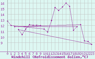 Courbe du refroidissement olien pour Charleroi (Be)