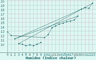 Courbe de l'humidex pour Tarifa