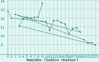 Courbe de l'humidex pour Fisterra