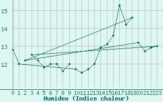 Courbe de l'humidex pour Berg (67)