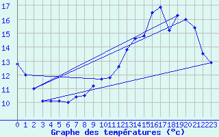 Courbe de tempratures pour Le Bourget (93)