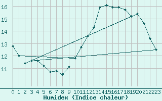 Courbe de l'humidex pour Ile de Groix (56)