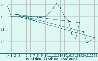 Courbe de l'humidex pour Mhling