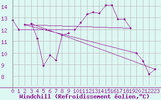Courbe du refroidissement olien pour Thun