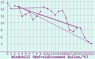 Courbe du refroidissement olien pour Cannes (06)