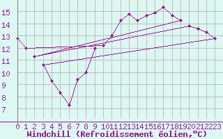 Courbe du refroidissement olien pour Strasbourg (67)