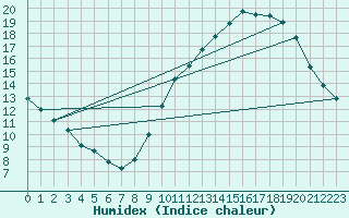 Courbe de l'humidex pour Douzens (11)