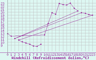 Courbe du refroidissement olien pour Luzinay (38)