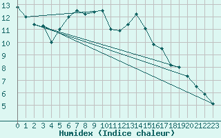 Courbe de l'humidex pour Saint-Etienne (42)