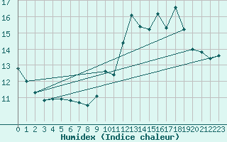 Courbe de l'humidex pour Bziers Cap d'Agde (34)