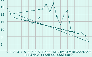 Courbe de l'humidex pour Toulouse-Francazal (31)