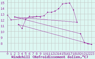 Courbe du refroidissement olien pour Angers-Beaucouz (49)