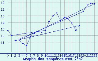 Courbe de tempratures pour Toulon (83)