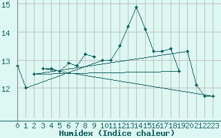 Courbe de l'humidex pour Ile du Levant (83)