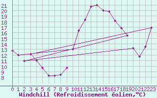 Courbe du refroidissement olien pour Albi (81)