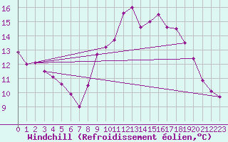 Courbe du refroidissement olien pour Dinard (35)