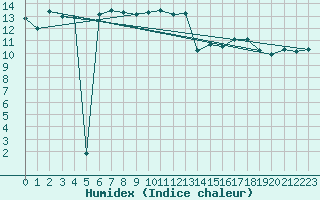 Courbe de l'humidex pour Schauenburg-Elgershausen