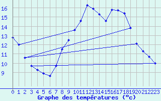 Courbe de tempratures pour Cambrai / Epinoy (62)