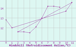 Courbe du refroidissement olien pour Werl