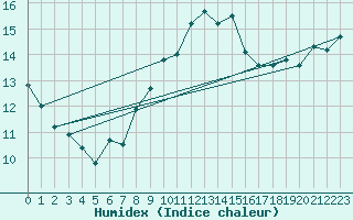 Courbe de l'humidex pour Sartne (2A)