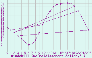 Courbe du refroidissement olien pour Blois (41)