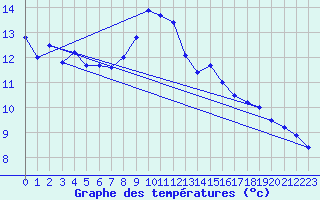 Courbe de tempratures pour Wasserkuppe