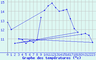 Courbe de tempratures pour Santander (Esp)