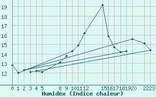 Courbe de l'humidex pour le bateau BATFR02