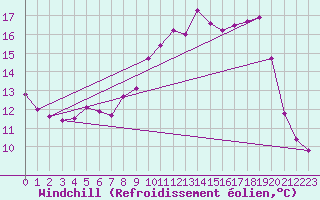 Courbe du refroidissement olien pour Mona