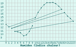 Courbe de l'humidex pour Laegern