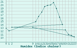 Courbe de l'humidex pour Montalbn