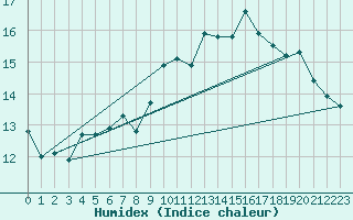 Courbe de l'humidex pour Nancy - Essey (54)