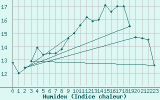 Courbe de l'humidex pour Besn (44)