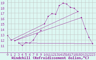 Courbe du refroidissement olien pour Saint-Brieuc (22)