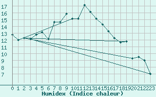 Courbe de l'humidex pour Guriat