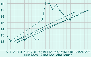 Courbe de l'humidex pour Cap Corse (2B)