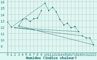 Courbe de l'humidex pour Zumaya Faro