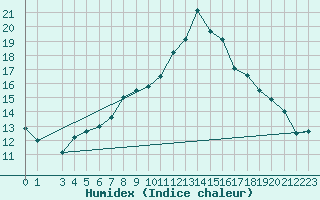 Courbe de l'humidex pour Rhyl