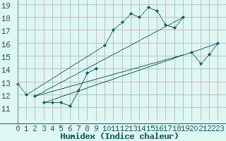 Courbe de l'humidex pour Toulon (83)