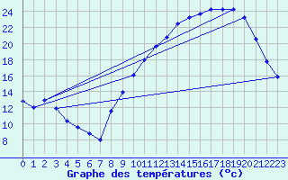 Courbe de tempratures pour Salaunes (33)