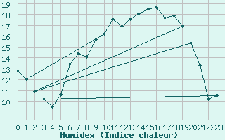 Courbe de l'humidex pour Eisenach