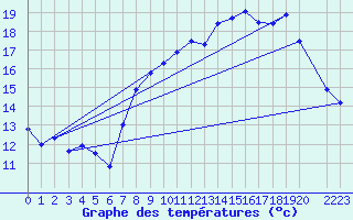 Courbe de tempratures pour Belfort (90)
