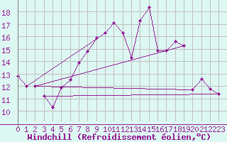 Courbe du refroidissement olien pour Talarn