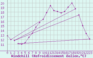 Courbe du refroidissement olien pour Portglenone