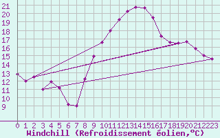 Courbe du refroidissement olien pour Emden-Koenigspolder