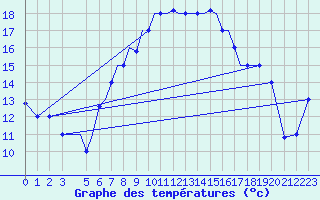 Courbe de tempratures pour Aktion Airport
