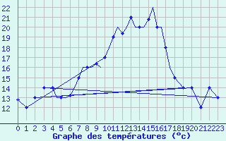 Courbe de tempratures pour Aktion Airport