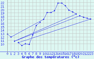 Courbe de tempratures pour Manresa
